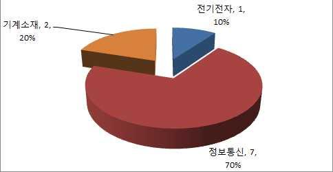 전체 기술분야별소송현황 분기 년