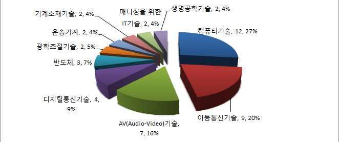 미국지방법원별분쟁현황 (3/4 분기 ) 미국내지방법원별분쟁현황 미국지방법원별 사건의분쟁현황을살펴보면아래 그림과같이