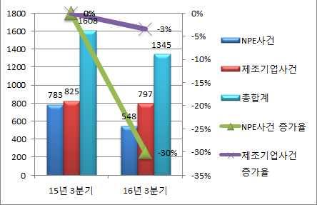 Ⅱ 국제 IP 분쟁동향통계 년 분기국제특허분쟁통계 전체사건 시계열적분쟁현황