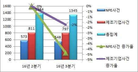 분기전체사건은전년대비 감소한 건이발생하였고특히 사건의경우 의감소율 을보임