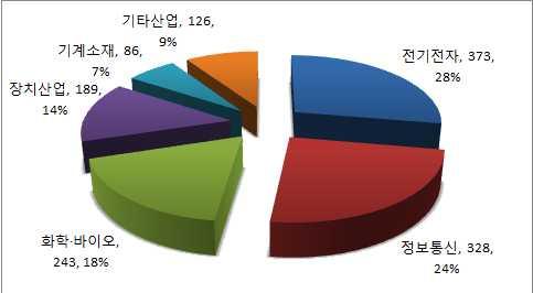 Ⅱ. 국제 IP 분쟁동향통계 산업분야별 (6 대 ) 2) 분쟁현황 전체 산업분야별분쟁현황분기 년 분기산업분야별분쟁현황을보면전기전자 정보통신 산업을중심으로분쟁이발생한것을확인할수있음 산업별비중을보면전기전자 정보통신 화학바이오