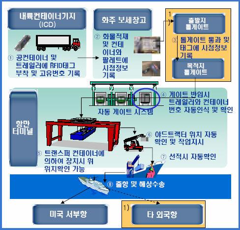 IV. RFID 를활용한향후모형전망 : Step 1 적용절차 1. 컨테이너 RFID Tag 부착 2. 화물적재 - 팔레트, 컨테이너 D/B 연동 3. 출발 / 도착단에서실시간정보추적 4. 게이트반입시태크통한정보인식 5. 트랜스퍼단위치확인 6. 야드트랙터작업 7.