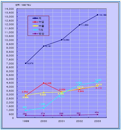 I. 문제의제기 국내수출입물량 컨테이너 )