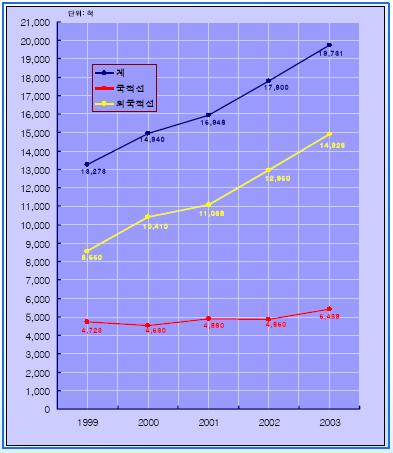 해양수산부, RFID/USN