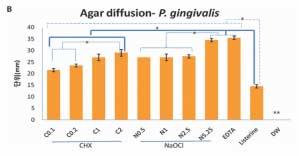 Table 2. Comparison of agar diffusion test after 48hours culture (Averages of zones of inhibition)(mm) A. Agar diffusion-e. faecalis n=7 C0.1 C0.2 C1 C2 N0.5 N1 N2.5 N5.25 EDTA Listerine DW Av(mm) 10.