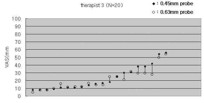 Drop line plot illustrating VAS pain responses to probing by therapist 1. Patients have been plotted in ascending order of their VAS response to the 0.
