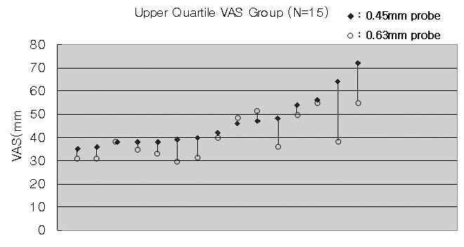 Patients have been plotted in ascending order of their VAS response to the 0.45mm probe. Figure 3.