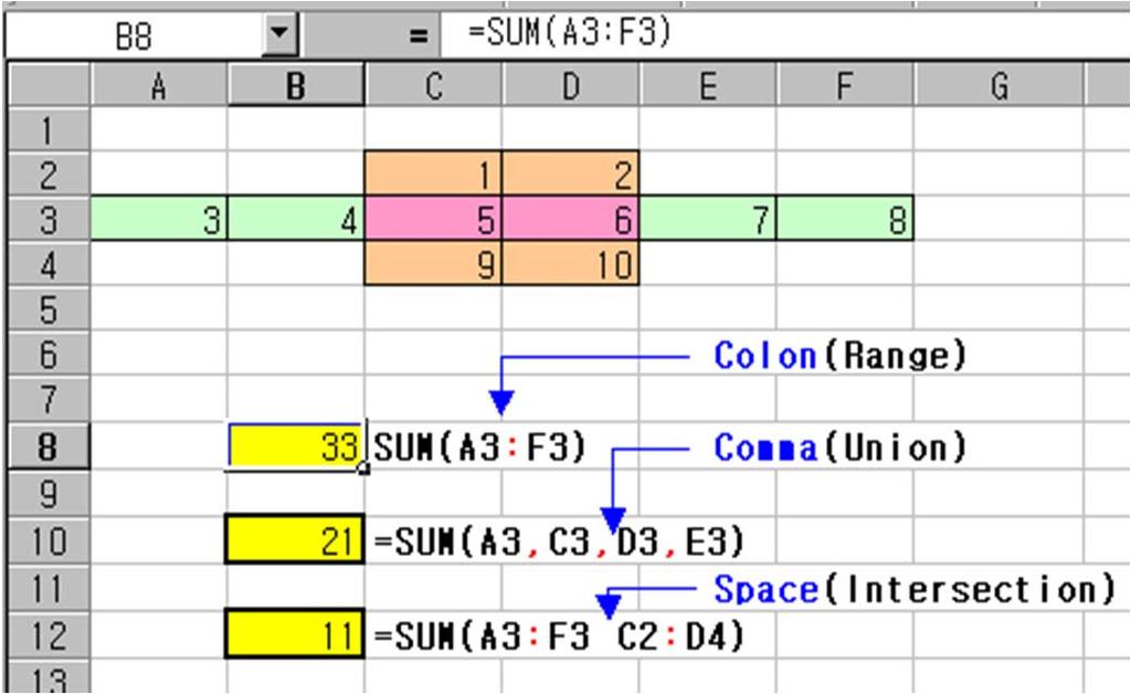 Colon 콜론은연속된영역을나타내는것으로 A3:F3 이면 A3 F3 이되어 3+4+5+6+7+8 된다. Comma 콤마는지정된셀만나타내는것으로 3+5+6+7 이된다.