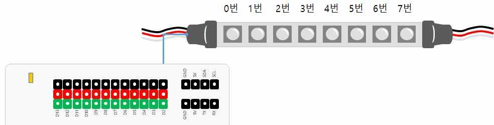 컬러 LED 바의셀위치 컬러 LED 바에있는각컬러 LED 셀은위치값으로각각을제어할수있 다. 아두이노보드에가장가까운 LED 셀부터자동으로 0 번, 1 번순으로 부여된다.