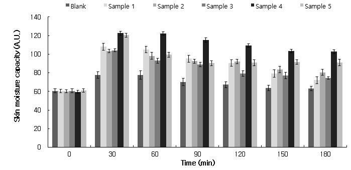 87 - Blank 62.40 17.70 14.33 2.51 Sample 1 71.97 16.67 12.51 10.86 Sample 2 66.30 16.97 10.70 5.67 Sample 3 65.20 17.00 8.77 5.85 Sample 4 63.43 24.10 8.30 9.50 Sample 5 64.17 23.53 8.90 8.