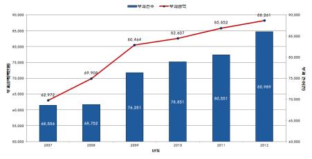 자료 : 서울특별시, 서울시교통관련통계자료, 각연도 [ 그림 2-8] 교통유발부담금부과건수및부과금액 또한,