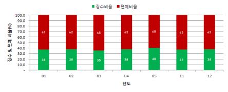 (3) 교통수요관리정책사업 가.