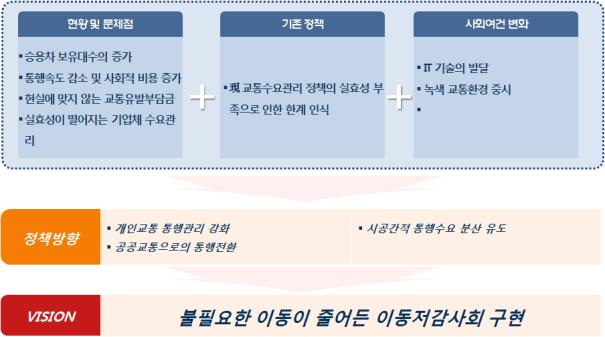 3. 비전및정책방향 (1) 비전및정책방향 비전 : 불필요한이동이줄어든이동저감사회구현 정책방향 - 개인교통통행관리강화 -