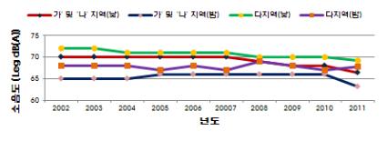 라. 소음 서울시소음수준은도로변주거지역낮시간기준으로 2002 년 70Leg db(a) 에 서 2011 년 66.5Leg db(a) 로점차감소하는추세 출처 : http://stat.seoul.go.