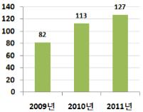 4% 3.1% 자료 : 도로교통공단, TAAS 교통사고분석시스템, 2012 발생건수 ( 건 ) [ 그림 1-17] 시간대별어린이교통사고발생현황 (2011 년 ) 3 어린이보호구역내교통사고발생추이 지난 3년간