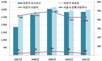 (3) 자전거안전현황 가. 서울시자전거교통사고현황 자전거이용인구증가에따라자전거사고역시연평균 11.