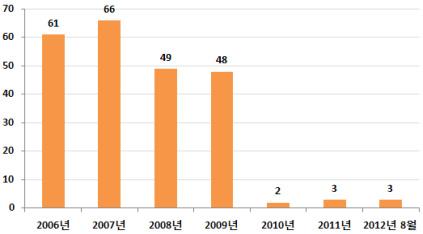 건 ) 자료 : 도시교통본부, 교통관련통계자료, 2012.