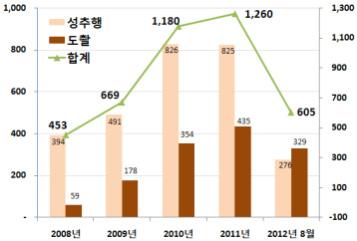 ( 명 ) ( 명 ) [ 그림 1-45] 서울시도시철도성범죄자 서울시도시철도성범죄다발지점을분석한결과특정지하철역에서다수의성범죄가발생하는것으로분석됨 - 최근 3년간 (2010년 ~2012년 8월 ) 도시철도성범죄상위 5개지점을살펴본결과, 가장많이발생하는곳은서울역으로총 3,045명중 12.