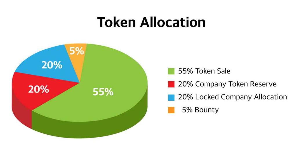 46 Dsion 백서 Start-up Funding on Blockchain platform 판매되는토큰수량은 1ETH = 2,000 DSN 으로발행되어지급. (ETH 가격변동이클경우사전공지를통해서 1ETH 기준토큰수량은변동될수있음 ) Dsion 토큰 Sale 참가는 Dsion 홈페이지회원가입후간편 KYC 절차가진행되며, 확인된분에한해서참여가능.