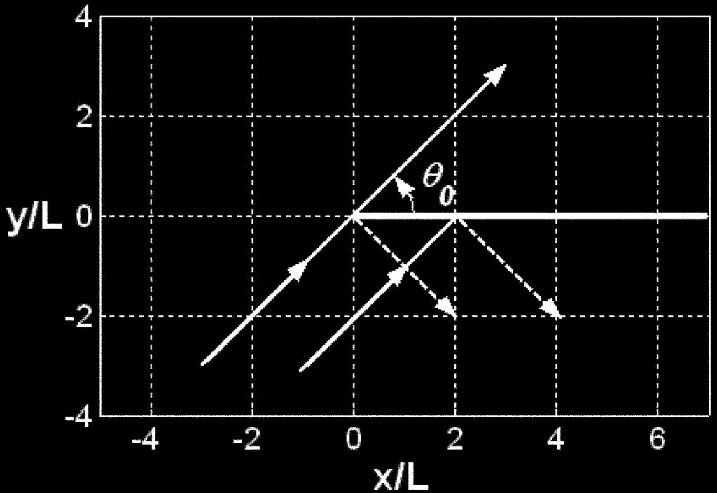 이창훈 김민균 조용준 34 φ ( x, y, z, t ) = ω k( h + z ) ---------------------------- F ( x, y ) e A -csh csh kh () t 여기서, ω는 각속도이고, k는 파수이고, A는 속도 포텐 셜의 진폭이고, h는 평균수심이다.
