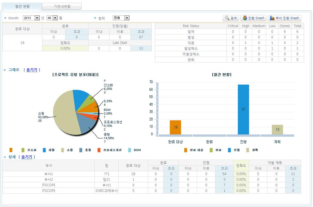 한눈에보이는프로젝트 Dashboard