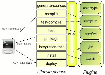 3. 빌드 Lifecycle (1/2) 3.