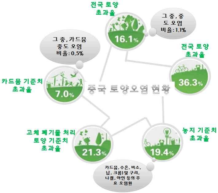 < 10 > ㅇ 10 - '14 16.1%,,,, 11.2%, 2.3%, 1.5%, 1.