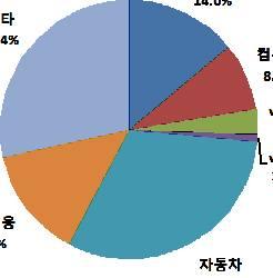 용도별및업체별시장점유율 (2010 년 ) 기타 28.4% 컨슈머 14.0% 컴퓨팅 8.