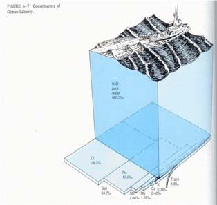 밀도 (density): - 해수의밀도는수온, 염분및압력에의해결정됨.