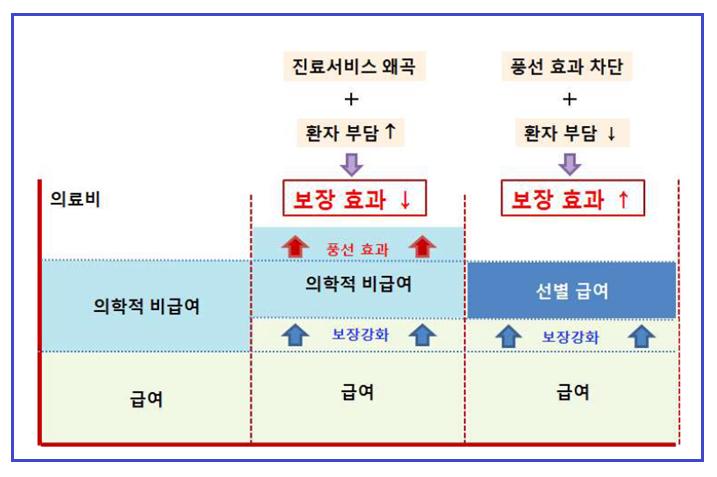 그림 선별급여도입필요성 선별급여는비급여에서급여로전환검토하는과정으로활용