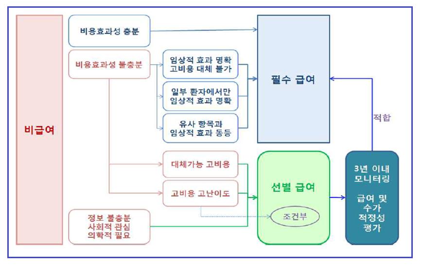 나급여결정기준 적용원칙 선별급여는대체가능한필수의료항목이있는고비용행위치료재료에적용조건부선별급여는고비용이면서고위험고난이도인항목에적용 조건부선별급여환자안전과질관리를위해일정요건을갖춘의료기관에서시행필수급여는비용효과성이충분히확보된경우와비용효과성이불충분하더라도다음에해당되는경우적용