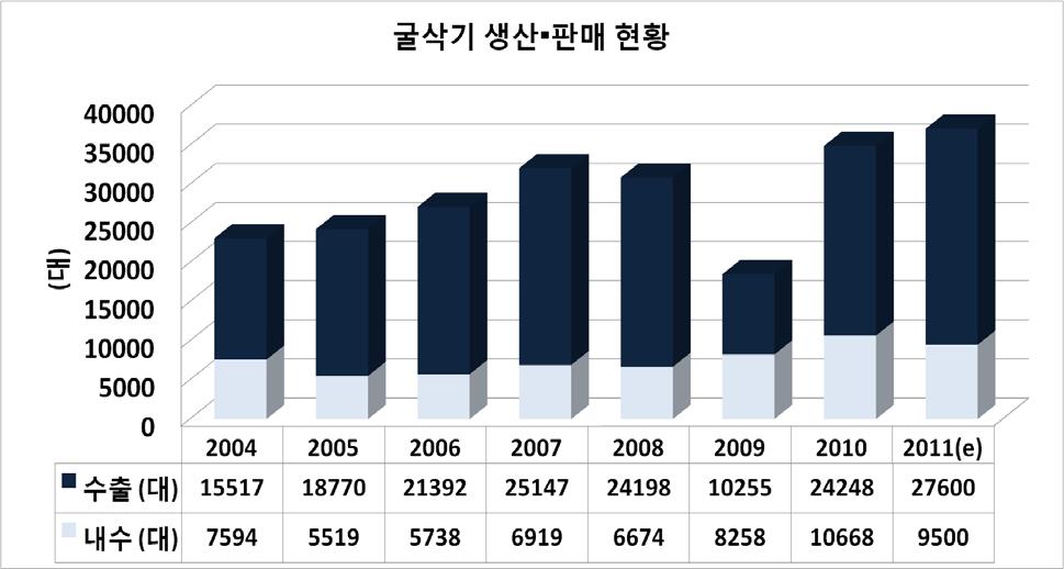 이높고, 2009년세계금융위기시기를제외하고는꾸준히성장세를보이는것을알수있다. 유압브레이커의세계최대생산국인우리나라는글로벌시장점유율 20% 를기록하고있으며해외에수출하고있는국내기업이 100여개에달한다 4). 그림 2.