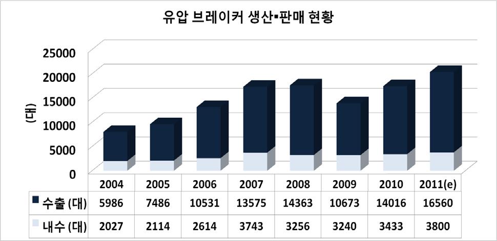 어태치먼트의천공, 시공용기계부품은굴삭기장착율 30% 를기준으로산출했을때 90억7천만불에달하는거대시장이다 3). 그림 4. 유압브레이커매출현황 2) 유압브레이커에비하면그수가적지만역시국내어태치먼트시장을대표하는또다른품목인크라샤에관한동향은그림 5와같다.