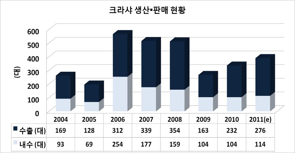 유압브레이커생산 판매현황 2) 본해설에서는대표적인어태치먼트인브레이커와크라샤의시장동향을분석해보았다. 실질적으로브레이커는어태치먼트시장의절반가까이차지하며어태치먼트산업의움직임을가장잘반영한다.