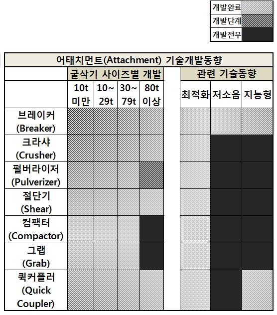 2010년기준크라샤매출현황은내수 104억원, 수출 232만불로그림 6과같다. 2006년에서 2008년사이에호황기를맞이한후금융위기와함께주춤했다가다시호조되는것으로나타난다. 4. 어태치먼트의기술동향건설기계의부속품인어태치먼트는건설기계의주부품보다상대적으로기술개발이미흡한실정이다.