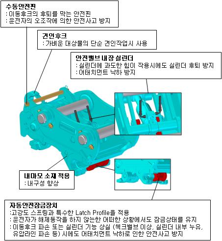 어태치먼트기술개발동향 린 ISO TC 127( 토공기계분야 ) Plenary Meeting 에서제안한국제표준안 굴삭기용유압브레이커의용어및상용사양 (Terminology and Commercial Specifications of Attachments for Excavators - Part1 : Hydraulic Breakers) 이다 4).