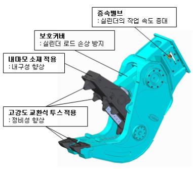 기본적으로브레이커는피스톤왕복운동에의한타격으로암반이나건물을파쇄하는데쓰인다. 그림 8은브레이커의핵심기술을나열하고있다. 그림 9의멀티프로세서및펄버라이져는대구경유압실린더를통한링크구조의지렛대의원리를이용, 전단력으로철근을자르거나압축력으로암석을부순다.