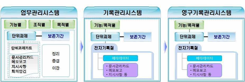 회의안건의추진실적을관리할수있다 지시사항대통령 국무총리기관장등이지시한사항의이행과정과실적을관리하는업무관리시스템의기능 지시사항표제부및실적관리부로구성되어있으며 실적관리부는문서관리카드 메모보고등을통하여등록된다 문서 데이터 구성 도서 트랜잭션 음성데이터등을구조화된정보로표현하기위한텍스트기반의포맷 이포맷은 을인터넷용으로최적화한것이다 데이터연계 개요