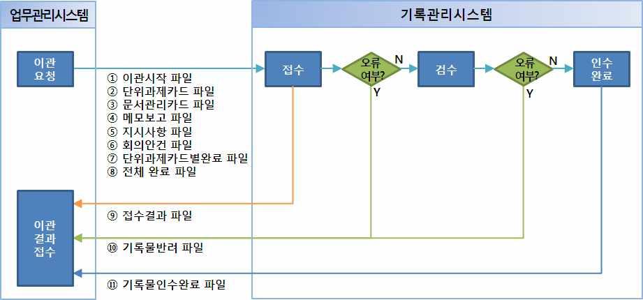 업무관리시스템에서이관된데이터는기록관리공공표준 기록관리시스템기능요건 기록관 리메타데이터표준 에따라전자기록철구조로관리된다 기록물이관절차및연계구성도 그림 2 - 업무관리시스템과기록관리시스템간데이터연계 업무관리시스템과기록관리시스템간생산기록물등의데이터이관절차 그림 2 는다음과같다 업무관리시스템은처리과별이관파일 이관시작파일 단위과제카드파일 문서관리카드파일