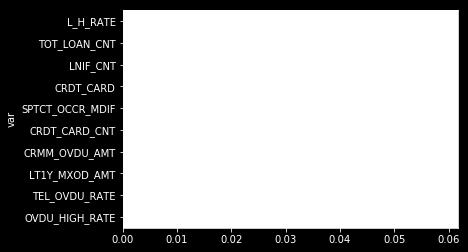 2.4. 분석모형설명 Gradient Boosting Classifier < 연체자예측에대한변수의중요도 >