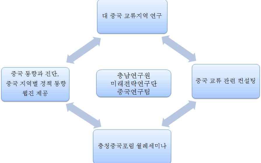 충청중국포럼 의목적은충남도와 15개시 군의중국관련업무담당자들이주도적으로참여하여, 중국의부상에따른대내외적환경변화에대응하면서중국관련지식과정보, 그리고대 ( 對 ) 중국교류관련업무추진경험을나누기위한것입니다. 따라서 충청중국포럼 은지방차원에서대 ( 對 ) 중국교류와전략을주도하기위한지자체와관련업계전문가들이중국관련지식과정보, 경험을교류하는플랫폼이될것입니다.