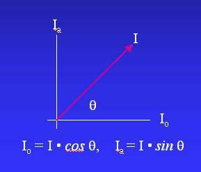 이때부가되는전압에대한대응전류 (I) 를측정하여그사이의시간차 (phase angle shieft; θ) 를측정한다. 측정된전류는정전용량기여분 (Ia) 과전도성기여부분 (Io) 으로분리한다.