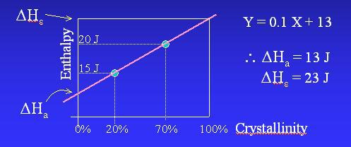 Tm 에서그래프의기준선사이면적은용융 enthalpy ( H) 로결정을분해시키는데필요한에너지의량을나타낸다. 또이값을사용하여측정한고분자의결정화도를아래식에의해구할수도있다.
