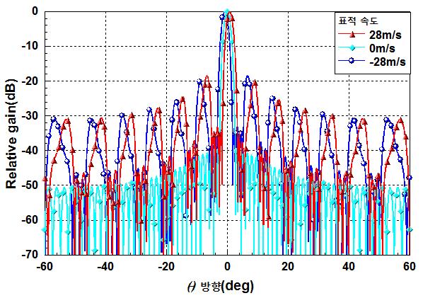 THE JOURNAL OF KOREAN INSTITUTE OF ELECTROMAGNETIC ENGINEERING AND SCIENCE. vol. 26, no. 5, May 2015. 그림 3. Fig. 3. Phase distortion by target movement. for. 4 5(M==5) 12(N=12) ( ) +28, 0, 28 m/s.
