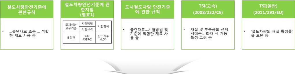 이를위해철도차량의성능시험, 안전기준, KRS, KRT, 국외시험규격등을참고하여각항목에대한시험규격이개발되었다.