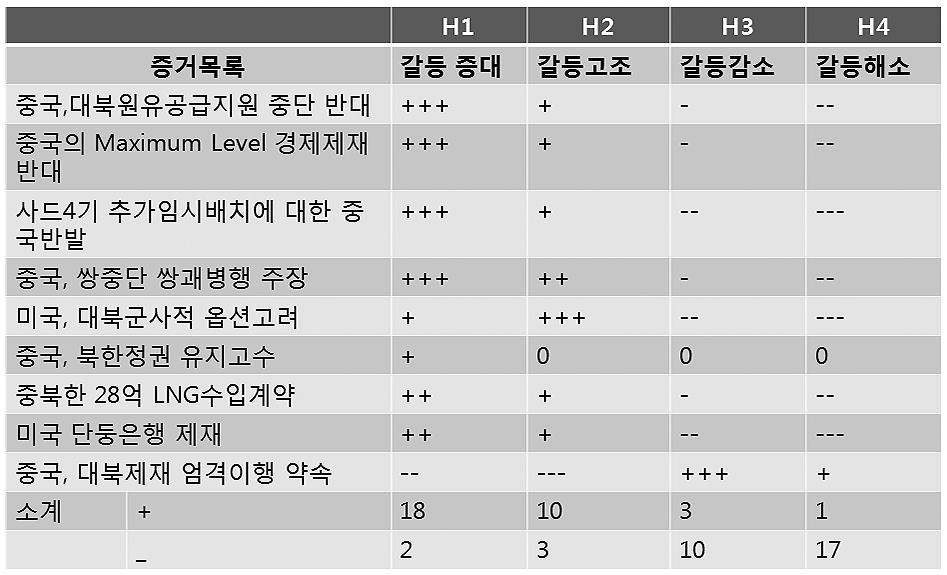 142 국가정보연구제 11 권 1 호 설들을배제해나가면가장 - 가적은가설이가장가능성이큰가설로볼수있는것이다. 경쟁가설분석에서가능성이많은가설을분별하는데있어서 + 가많은가설이중요하지않다. 각가설과증거간의 + 의정도는가설과증거와의연관성을참고하기위한근거로작용할뿐이다. 즉경쟁가설을분별하는기준으로작용하지는않는다. 가설을검증하는과정에서 2가지의오류가일어날수있다.