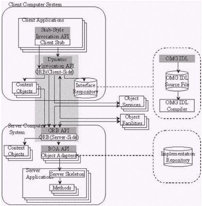 해당그림을살펴보면서 CORBA 로구현된시스템의호출순서에대해알아보자. 클라이언트프로그램은 OMG IDL 로정의된객체들의동작들에대한요청을 ORB 를통하여호출한다. 이때호출하는형태는 Stub-style invocation( 스텁호출 ), Dynamic invocation( 동적호출 ) 이있는데, 2 가지방식을혼용할수도있다. 1.