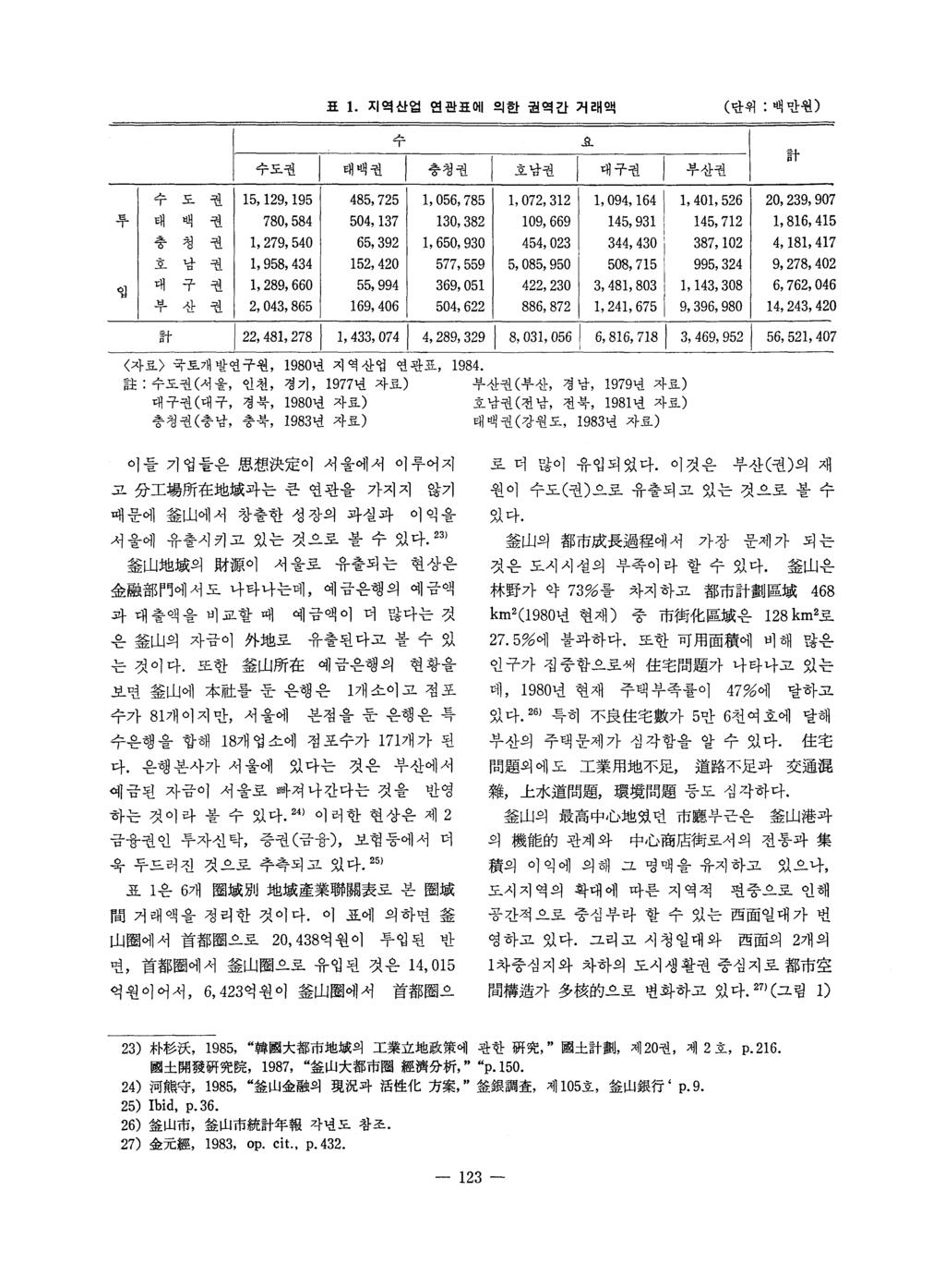 표 1. 지역산업연관표에의한권역감거래액 부산권 ( 단위 : 백만원 ) l 計 수 도 권 15, 129, 195 485, 725 1, 056, 785 1, 072, 312 1, 094, 164 1, 401, 526 20, 239, 907 -f- 태 백 권 780, 584 504, 137 130, 382 109, 669 145, 931 145, 712 1,