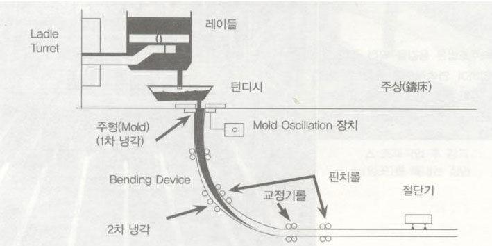 연속주조법은용강을직접주형에 주입하여연속적으로슬래브, 블 룸,