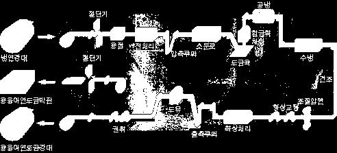 물질을우선제거한다. 어닐링(Annealing) 을거쳐아연욕을통과한후공기(Air) 또는가스(Gas) 를사용하여소정의아연부착량을조절한다. 공랭및수관공정을 거쳐표면조도를부여하고형상교정을한다. 내식성을부여하기위하여크롬산, 인산염등후처리를하여제품을만든다. 아연부착량은보통 50g/ m2에서 720g/ m2로되어있다.